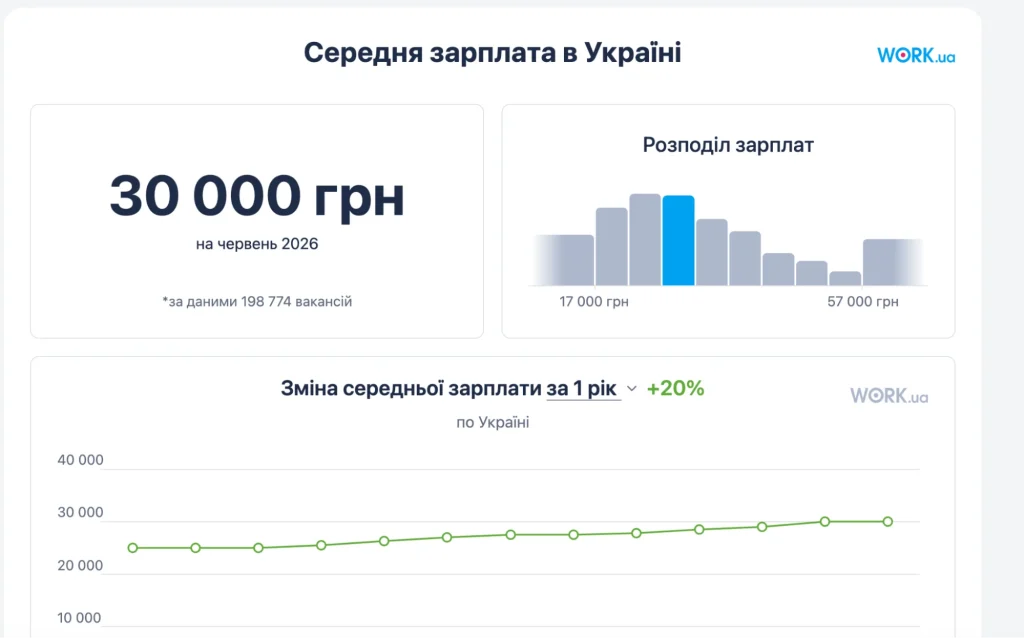 Скрін графіків середньої зарплати в Україні на Work.ua
