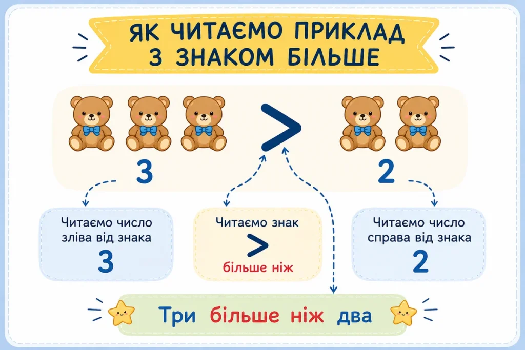 Правильне прочитання з знаком більше